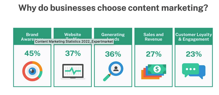 Why Businesses Choose Content Marketing